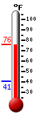 Currently: 73.6, Max: 74.5, Min: 40.5