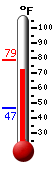 Currently: 73.7, Max: 78.6, Min: 46.9