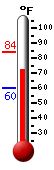 Currently: 73.9, Max: 84.0, Min: 60.2