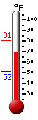 Currently: 74.1, Max: 80.9, Min: 51.7
