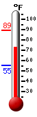 Currently: 74.2, Max: 89.2, Min: 55.2
