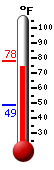 Currently: 74.4, Max: 78.0, Min: 48.6