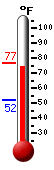 Currently: 74.6, Max: 76.6, Min: 52.1