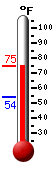 Currently: 74.8, Max: 74.8, Min: 54.2