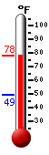 Currently: 74.9, Max: 75.1, Min: 49.1