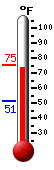 Currently: 75.0, Max: 75.3, Min: 51.0