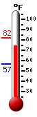 Currently: 75.5, Max: 81.8, Min: 56.6