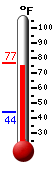 Currently: 75.6, Max: 76.0, Min: 44.3