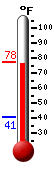 Currently: 75.9, Max: 77.6, Min: 41.0