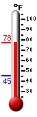 Currently: 76.0, Max: 76.2, Min: 45.1