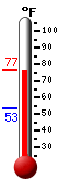 Currently: 76.1, Max: 76.9, Min: 53.3