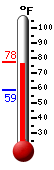 Currently: 76.2, Max: 77.6, Min: 59.0