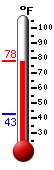 Currently: 76.4, Max: 76.4, Min: 42.7
