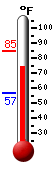 Currently: 76.7, Max: 84.9, Min: 56.5