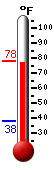 Currently: 76.8, Max: 77.0, Min: 37.9