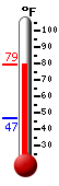 Currently: 77.5, Max: 77.6, Min: 46.9