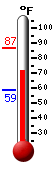 Currently: 78.1, Max: 86.9, Min: 59.0