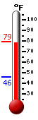 Currently: 78.2, Max: 78.9, Min: 46.1