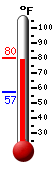 Currently: 78.4, Max: 78.4, Min: 57.2