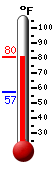 Currently: 78.7, Max: 79.1, Min: 57.2