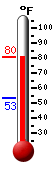 Currently: 79.0, Max: 79.0, Min: 53.3