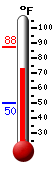 Currently: 79.1, Max: 87.7, Min: 50.2