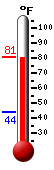 Currently: 79.4, Max: 79.5, Min: 44.2