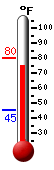 Currently: 79.7, Max: 79.7, Min: 45.2