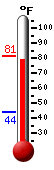 Currently: 79.8, Max: 80.8, Min: 44.2