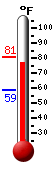 Currently: 79.9, Max: 80.7, Min: 58.7