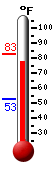 Currently: 80.3, Max: 82.7, Min: 52.6