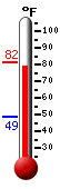Currently: 80.5, Max: 81.5, Min: 48.9