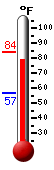 Currently: 80.7, Max: 83.7, Min: 56.5
