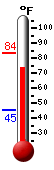 Currently: 81.3, Max: 83.4, Min: 45.1