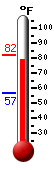 Currently: 81.4, Max: 81.8, Min: 56.6