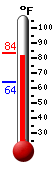 Currently: 81.5, Max: 87.3, Min: 53.5