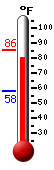 Currently: 83.0, Max: 85.6, Min: 58.1