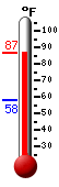 Currently: 84.9, Max: 85.0, Min: 57.7