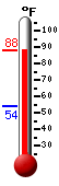 Currently: 85.4, Max: 86.2, Min: 53.7
