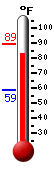 Currently: 85.6, Max: 89.3, Min: 58.7