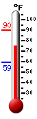 Currently: 85.8, Max: 89.3, Min: 58.7