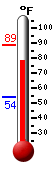 Currently: 85.9, Max: 88.8, Min: 53.7
