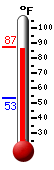 Currently: 86.8, Max: 86.8, Min: 53.5
