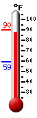 Currently: 89.4, Max: 90.1, Min: 59.1