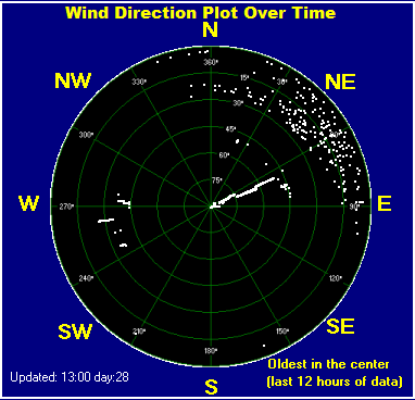 Wind direction plot